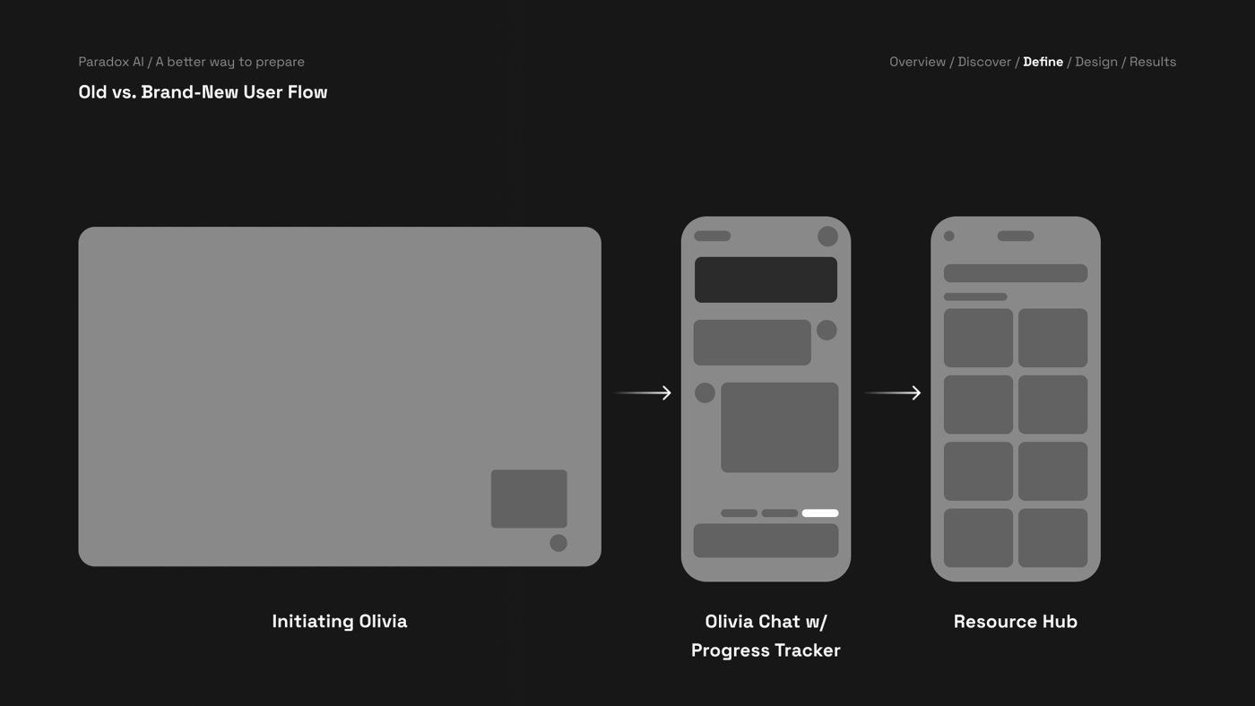 Paradox Olivia user flow